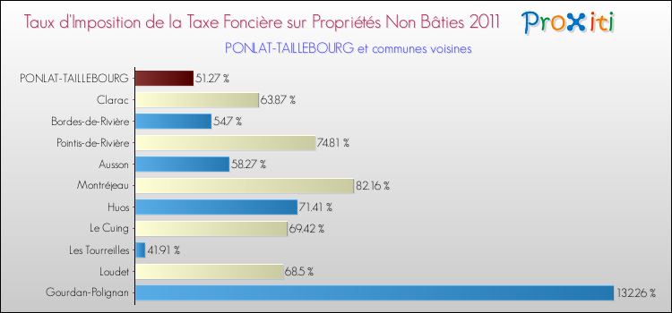 Taux d'imposition de la taxe foncière sur les immeubles et terrains non batis 2011 pour PONLAT-TAILLEBOURG et les communes proches Comparaison des taux d'imposition de la taxe foncière sur les immeubles et terrains non batis 2011 pour PONLAT-TAILLEBOURG et les communes voisines