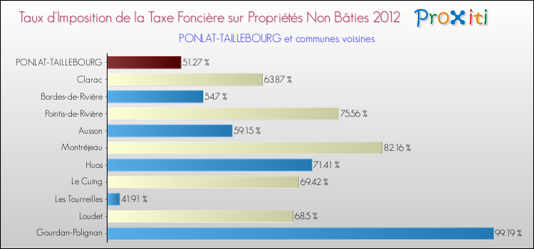 Taux d'imposition de la taxe foncière sur les immeubles et terrains non batis 2012 pour PONLAT-TAILLEBOURG et les communes proches Comparaison des taux d'imposition de la taxe foncière sur les immeubles et terrains non batis 2012 pour PONLAT-TAILLEBOURG et les communes voisines