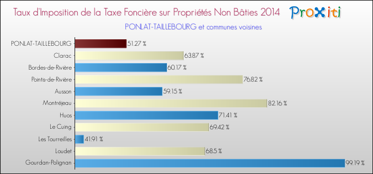 Taux d'imposition de la taxe foncière sur les immeubles et terrains non batis 2014 pour PONLAT-TAILLEBOURG et les communes proches Comparaison des taux d'imposition de la taxe foncière sur les immeubles et terrains non batis 2014 pour PONLAT-TAILLEBOURG et les communes voisines