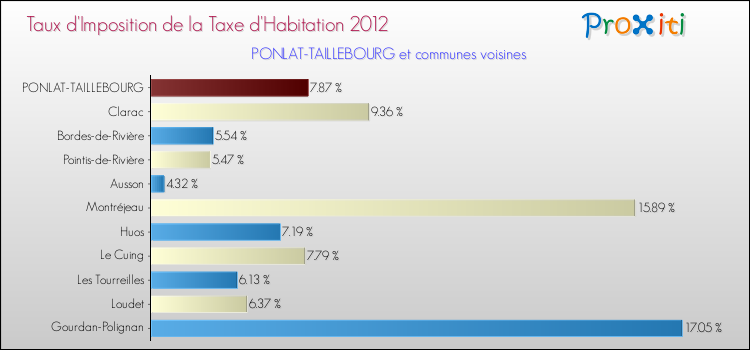Taux d'imposition de la taxe d'habitation 2012 pour PONLAT-TAILLEBOURG et les communes proches Comparaison des taux d'imposition de la taxe d'habitation 2012 pour PONLAT-TAILLEBOURG et les communes voisines