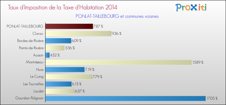 Taux d'imposition de la taxe d'habitation 2014 pour PONLAT-TAILLEBOURG et les communes proches Comparaison des taux d'imposition de la taxe d'habitation 2014 pour PONLAT-TAILLEBOURG et les communes voisines