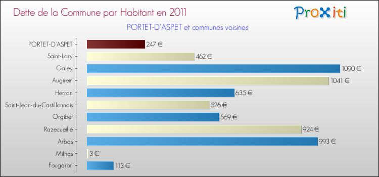 Dette par habitant de la commune en 2011 pour PORTET-D'ASPET et les communes proches Comparaison de la dette par habitant de la commune en 2011 pour PORTET-D'ASPET et les communes voisines