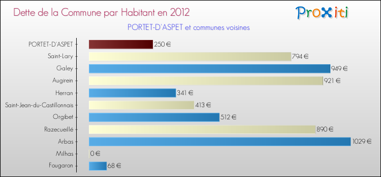 Dette par habitant de la commune en 2012 pour PORTET-D'ASPET et les communes proches Comparaison de la dette par habitant de la commune en 2012 pour PORTET-D'ASPET et les communes voisines