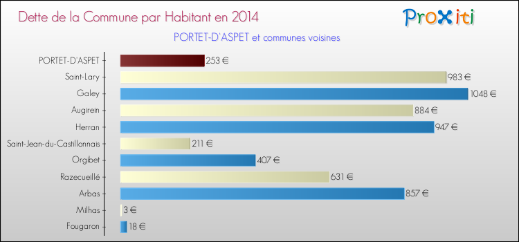 Dette par habitant de la commune en 2014 pour PORTET-D'ASPET et les communes proches Comparaison de la dette par habitant de la commune en 2014 pour PORTET-D'ASPET et les communes voisines