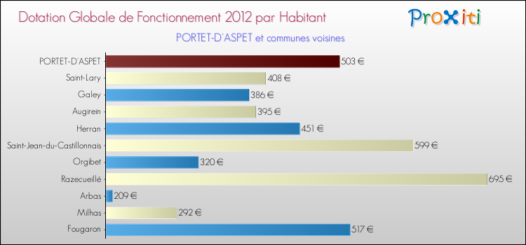 Montant des dotations globales de fonctionnement DGF par Habitant pour PORTET-D'ASPET et les communes proches Comparaison des des dotations globales de fonctionnement DGF par habitant pour PORTET-D'ASPET et les communes voisines