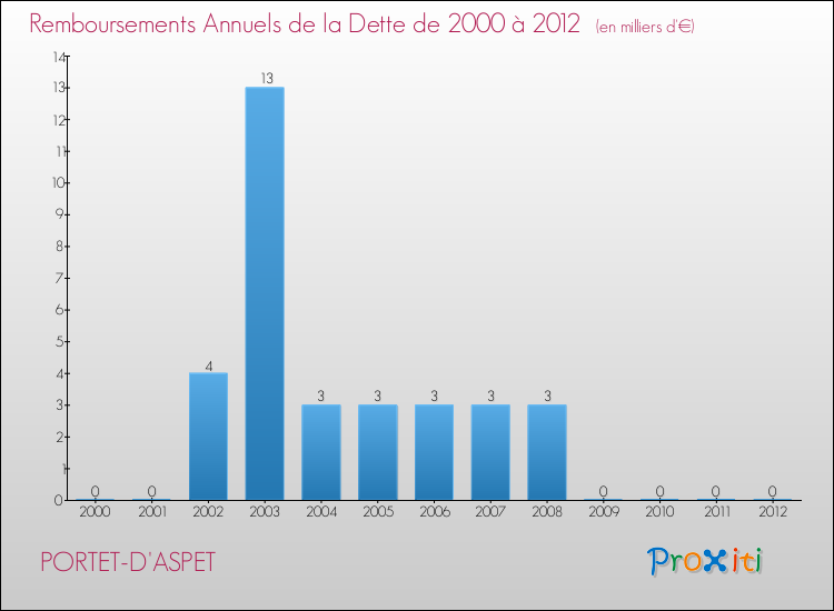 Evolution de l'annuité de la dette pour la commune de PORTET-D'ASPET de 2000 à 2012 Annuités de la dette pour PORTET-D'ASPET de 2000 à 2012
