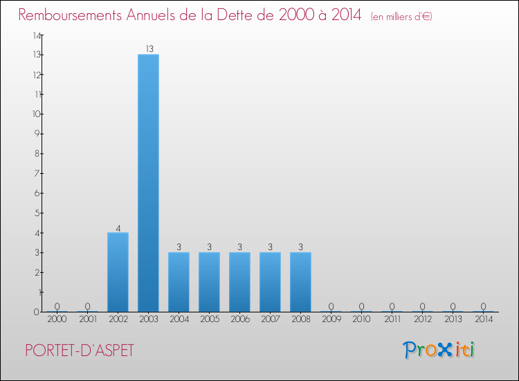 Evolution de l'annuité de la dette pour la commune de PORTET-D'ASPET de 2000 à 2014 Annuités de la dette pour PORTET-D'ASPET de 2000 à 2014