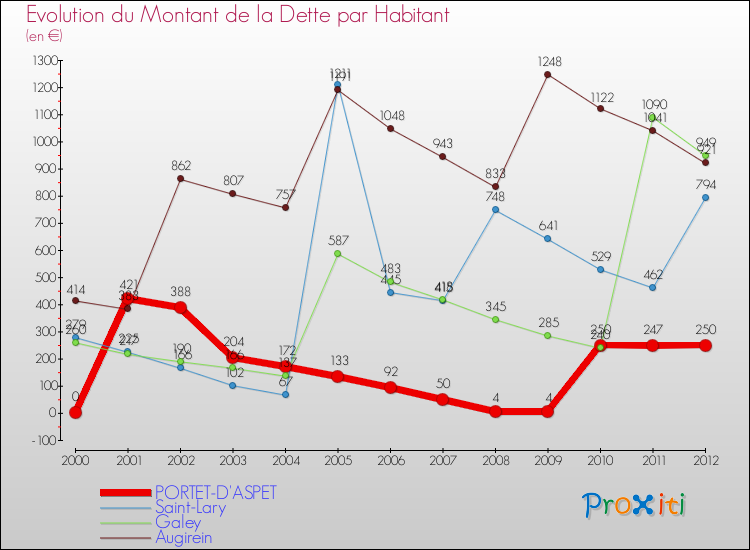 Evolution de la dette par habitant pour la commune de PORTET-D'ASPET et les communes proches de 2000 à 2012 Comparaison de la dette par habitant pour PORTET-D'ASPET et les communes voisines de 2000 à 2012