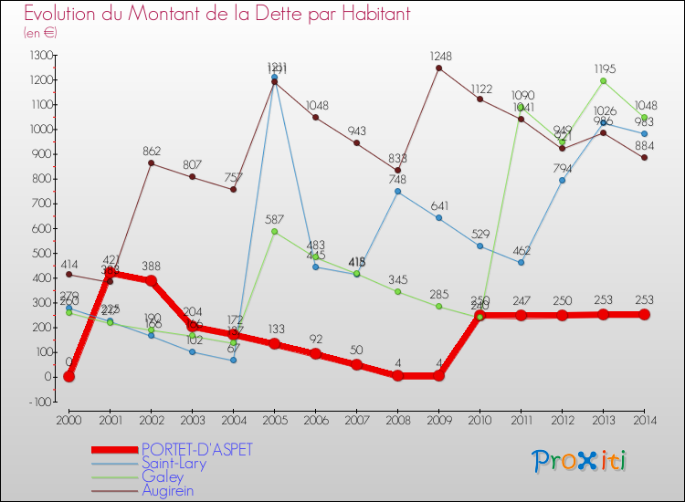 Evolution de la dette par habitant pour la commune de PORTET-D'ASPET et les communes proches de 2000 à 2014 Comparaison de la dette par habitant pour PORTET-D'ASPET et les communes voisines de 2000 à 2014