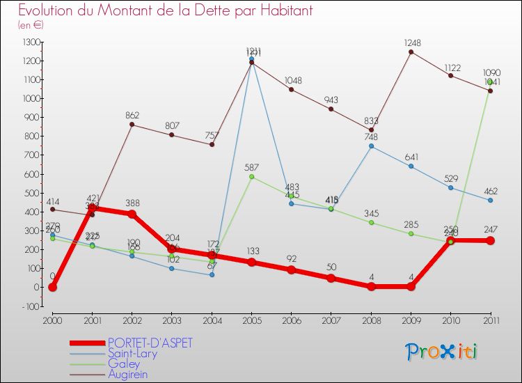 Evolution de la dette par habitant pour la commune de PORTET-D'ASPET et les communes proches Comparaison de la dette par habitant pour PORTET-D'ASPET et les communes voisines