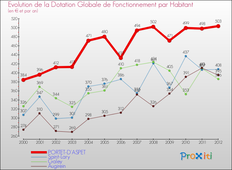 Evolution et montant de la dotation globale de fonctionnement par Habitant pour PORTET-D'ASPET et les communes proches Comparaison des dotations globales de fonctionnement par habitant pour PORTET-D'ASPET et les communes voisines