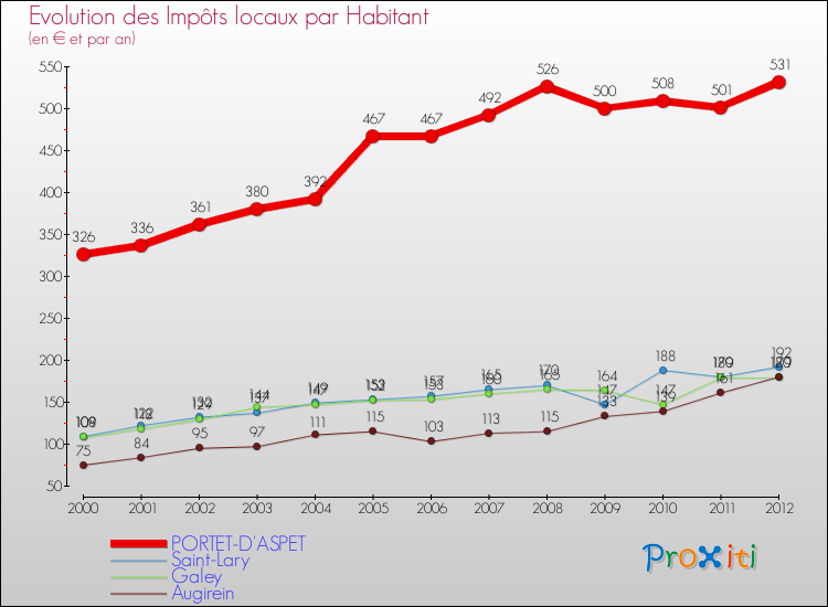 Evolution et montant des impôts locaux par Habitant pour PORTET-D'ASPET et les communes proches Comparaison des impôts locaux par habitant pour PORTET-D'ASPET et les communes voisines