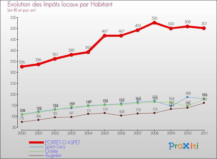 Evolution et montant des impôts locaux par Habitant pour PORTET-D'ASPET et les communes proches Comparaison des impôts locaux par habitant pour PORTET-D'ASPET et les communes voisines