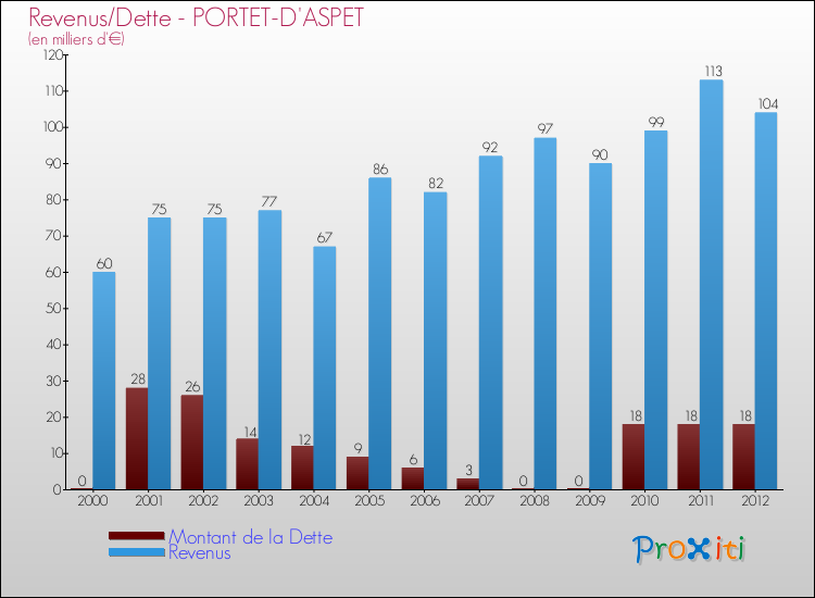 Evolution comparée de la dette et des revenus pour la commune de PORTET-D'ASPET de 2000 à 2012 Comparaison de la dette et des revenus pour PORTET-D'ASPET de 2000 à 2012