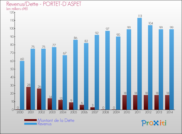 Evolution comparée de la dette et des revenus pour la commune de PORTET-D'ASPET de 2000 à 2014 Comparaison de la dette et des revenus pour PORTET-D'ASPET de 2000 à 2014