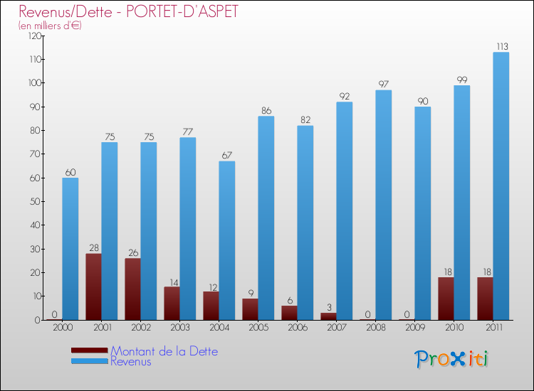 Evolution comparée de la dette et des revenus pour la commune de PORTET-D'ASPET de 2000 à 2011 Comparaison de la dette et des revenus pour PORTET-D'ASPET de 2000 à 2011
