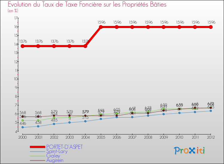 Evolution du taux de la taxe foncière sur le bati pour PORTET-D'ASPET et les communes proches de 2000 à 2012 Comparaison des taux de taxe foncière sur le bati pour PORTET-D'ASPET et les communes voisines de 2000 à 2012
