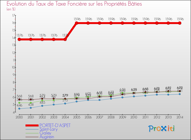 Evolution du taux de la taxe foncière sur le bati pour PORTET-D'ASPET et les communes proches de 2000 à 2014 Comparaison des taux de taxe foncière sur le bati pour PORTET-D'ASPET et les communes voisines de 2000 à 2014