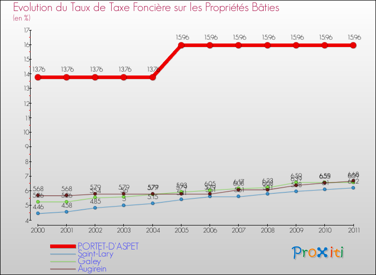 Evolution du taux de la taxe foncière sur le bati pour PORTET-D'ASPET et les communes proches Comparaison des taux de taxe foncière sur le bati pour PORTET-D'ASPET et les communes voisines