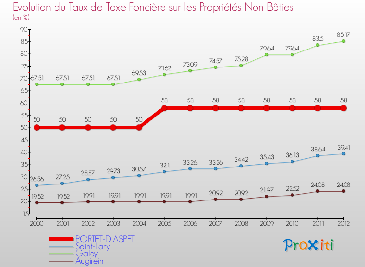 Evolution du taux de la taxe foncière sur les immeubles et terrains non batis pour PORTET-D'ASPET et les communes proches de 2000 à 2012 Comparaison des taux de la taxe foncière sur les immeubles et terrains non batis pour PORTET-D'ASPET et les communes voisines de 2000 à 2012