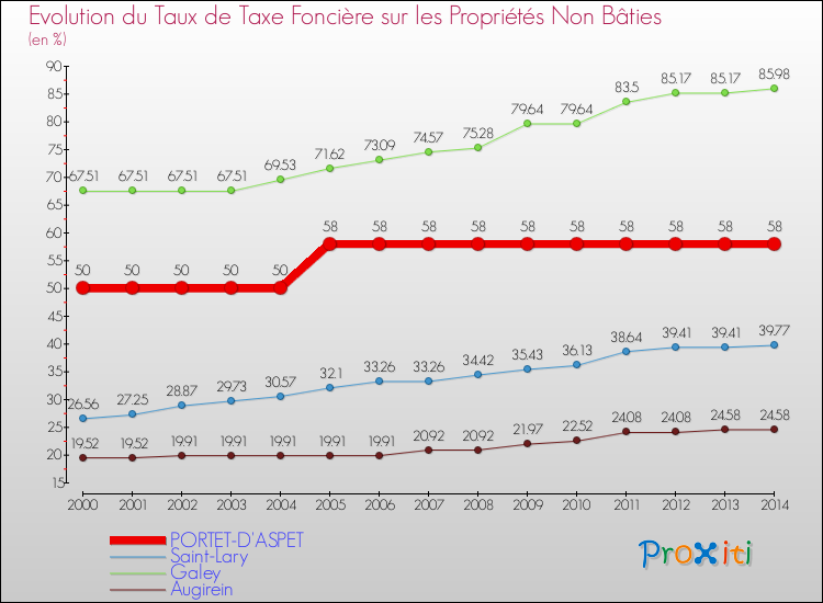Evolution du taux de la taxe foncière sur les immeubles et terrains non batis pour PORTET-D'ASPET et les communes proches de 2000 à 2014 Comparaison des taux de la taxe foncière sur les immeubles et terrains non batis pour PORTET-D'ASPET et les communes voisines de 2000 à 2014