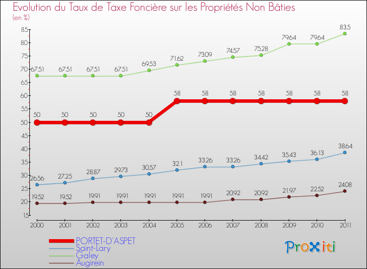 Evolution du taux de la taxe foncière sur les immeubles et terrains non batis pour PORTET-D'ASPET et les communes proches Comparaison des taux de la taxe foncière sur les immeubles et terrains non batis pour PORTET-D'ASPET et les communes voisines