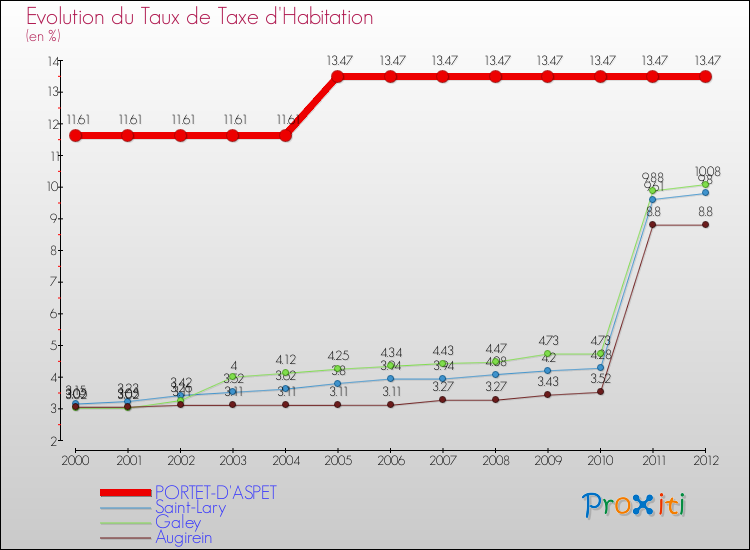 Evolution du taux de la taxe d'habitation pour PORTET-D'ASPET et les communes proches Comparaison des taux de la taxe d'habitation pour PORTET-D'ASPET et les communes voisines