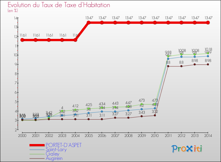 Evolution du taux de la taxe d'habitation pour PORTET-D'ASPET et les communes proches de 2000 à 2014 Comparaison des taux de la taxe d'habitation pour PORTET-D'ASPET et les communes voisines de 2000 à 2014