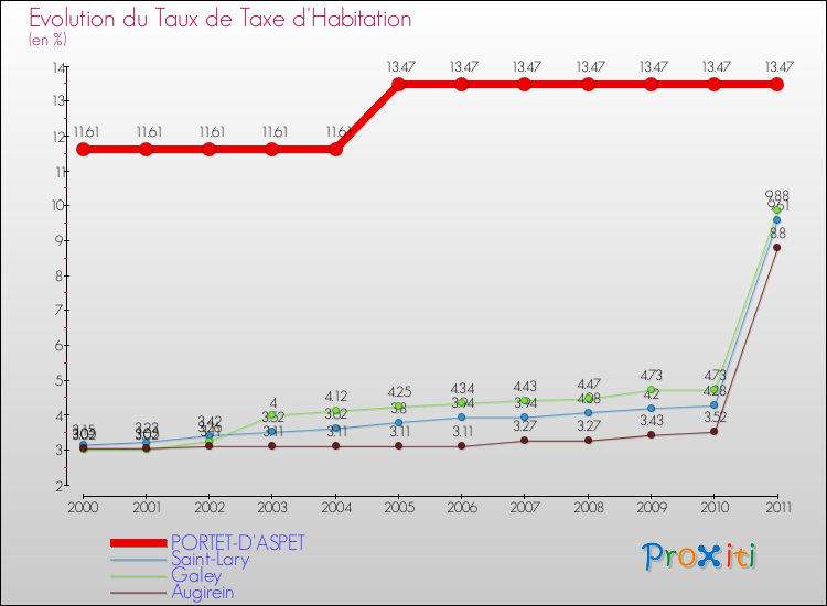 Evolution du taux de la taxe d'habitation pour PORTET-D'ASPET et les communes proches Comparaison des taux de la taxe d'habitation pour PORTET-D'ASPET et les communes voisines