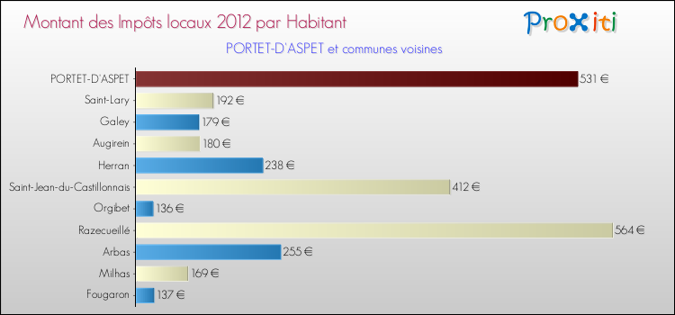 Montant des impôts locaux par Habitant pour PORTET-D'ASPET et les communes proches Comparaison des impôts locaux par habitant pour PORTET-D'ASPET et les communes voisines