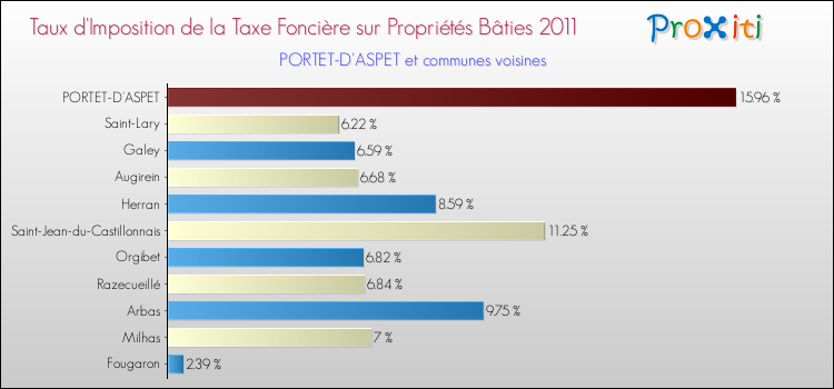 Taux d'imposition de la taxe foncière sur le bati 2011 pour PORTET-D'ASPET et les communes proches Comparaison des taux d'imposition de la taxe foncière sur le bati 2011 pour PORTET-D'ASPET et les communes voisines