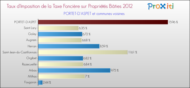 Taux d'imposition de la taxe foncière sur le bati 2012 pour PORTET-D'ASPET et les communes proches Comparaison des taux d'imposition de la taxe foncière sur le bati 2012 pour PORTET-D'ASPET et les communes voisines