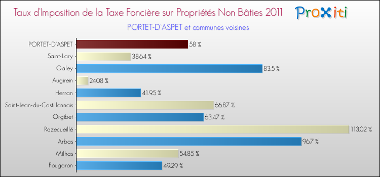 Taux d'imposition de la taxe foncière sur les immeubles et terrains non batis 2011 pour PORTET-D'ASPET et les communes proches Comparaison des taux d'imposition de la taxe foncière sur les immeubles et terrains non batis 2011 pour PORTET-D'ASPET et les communes voisines