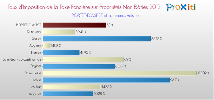 Taux d'imposition de la taxe foncière sur les immeubles et terrains non batis 2012 pour PORTET-D'ASPET et les communes proches Comparaison des taux d'imposition de la taxe foncière sur les immeubles et terrains non batis 2012 pour PORTET-D'ASPET et les communes voisines