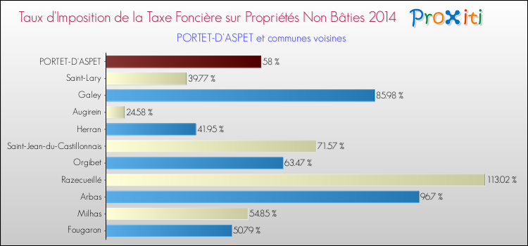Taux d'imposition de la taxe foncière sur les immeubles et terrains non batis 2014 pour PORTET-D'ASPET et les communes proches Comparaison des taux d'imposition de la taxe foncière sur les immeubles et terrains non batis 2014 pour PORTET-D'ASPET et les communes voisines