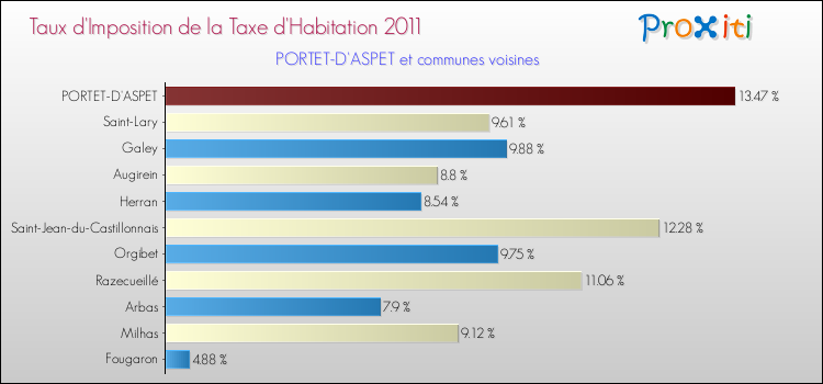 Taux d'imposition de la taxe d'habitation 2011 pour PORTET-D'ASPET et les communes proches Comparaison des taux d'imposition de la taxe d'habitation 2011 pour PORTET-D'ASPET et les communes voisines
