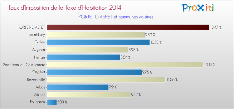 Taux d'imposition de la taxe d'habitation 2014 pour PORTET-D'ASPET et les communes proches Comparaison des taux d'imposition de la taxe d'habitation 2014 pour PORTET-D'ASPET et les communes voisines