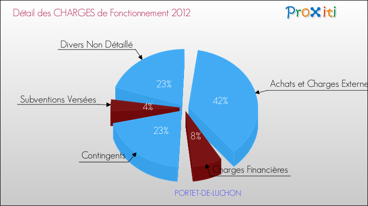 Décomposition des Charges de Fonctionnement 2012 de la commune de PORTET-DE-LUCHON Charges de Fonctionnement 2012 pour la commune de PORTET-DE-LUCHON