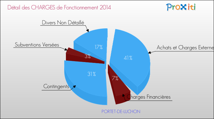 Décomposition des Charges de Fonctionnement 2014 de la commune de PORTET-DE-LUCHON Charges de Fonctionnement 2014 pour la commune de PORTET-DE-LUCHON