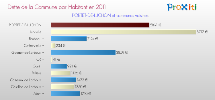 Dette par habitant de la commune en 2011 pour PORTET-DE-LUCHON et les communes proches Comparaison de la dette par habitant de la commune en 2011 pour PORTET-DE-LUCHON et les communes voisines