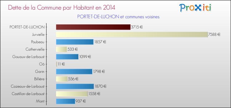 Dette par habitant de la commune en 2014 pour PORTET-DE-LUCHON et les communes proches Comparaison de la dette par habitant de la commune en 2014 pour PORTET-DE-LUCHON et les communes voisines