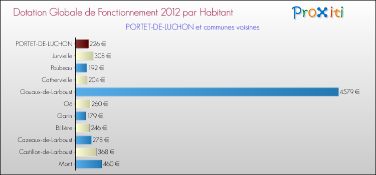 Montant des dotations globales de fonctionnement DGF par Habitant pour PORTET-DE-LUCHON et les communes proches Comparaison des des dotations globales de fonctionnement DGF par habitant pour PORTET-DE-LUCHON et les communes voisines