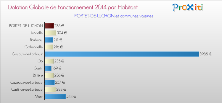 Montant des dotations globales de fonctionnement DGF par Habitant pour PORTET-DE-LUCHON et les communes proches en 2014. Comparaison des des dotations globales de fonctionnement DGF par habitant pour PORTET-DE-LUCHON et les communes voisines en 2014.