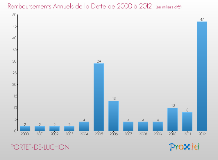 Evolution de l'annuité de la dette pour la commune de PORTET-DE-LUCHON de 2000 à 2012 Annuités de la dette pour PORTET-DE-LUCHON de 2000 à 2012