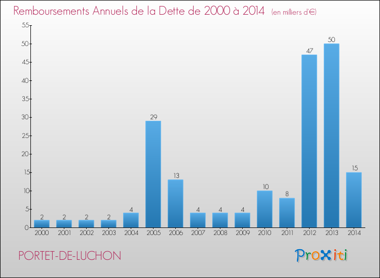 Evolution de l'annuité de la dette pour la commune de PORTET-DE-LUCHON de 2000 à 2014 Annuités de la dette pour PORTET-DE-LUCHON de 2000 à 2014