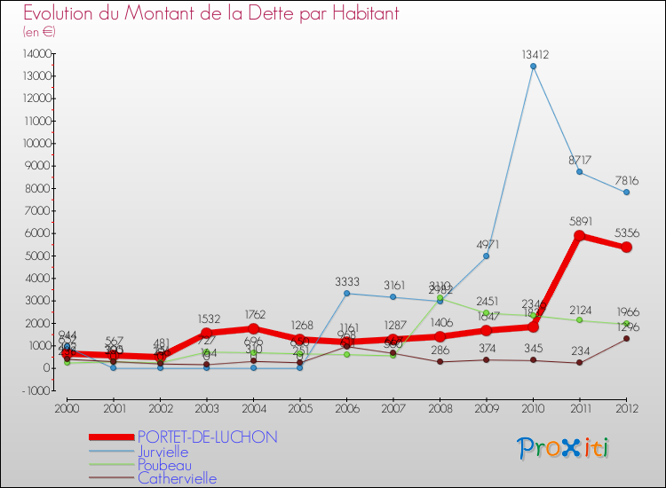 Evolution de la dette par habitant pour la commune de PORTET-DE-LUCHON et les communes proches de 2000 à 2012 Comparaison de la dette par habitant pour PORTET-DE-LUCHON et les communes voisines de 2000 à 2012