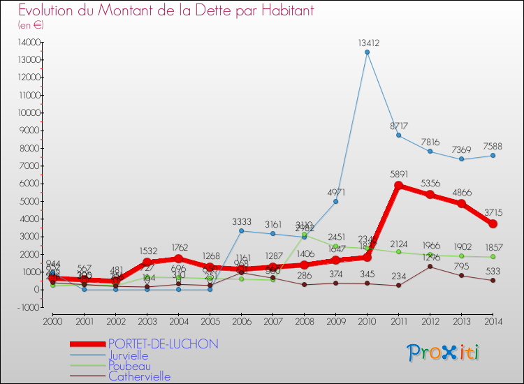 Evolution de la dette par habitant pour la commune de PORTET-DE-LUCHON et les communes proches de 2000 à 2014 Comparaison de la dette par habitant pour PORTET-DE-LUCHON et les communes voisines de 2000 à 2014