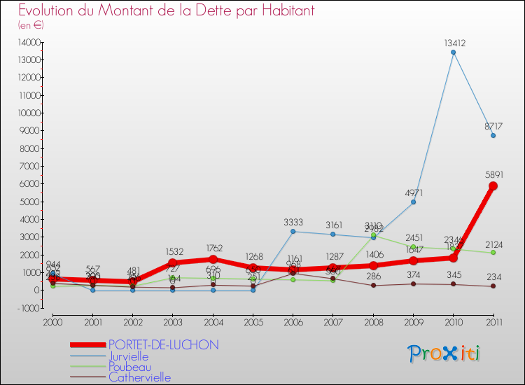 Evolution de la dette par habitant pour la commune de PORTET-DE-LUCHON et les communes proches Comparaison de la dette par habitant pour PORTET-DE-LUCHON et les communes voisines