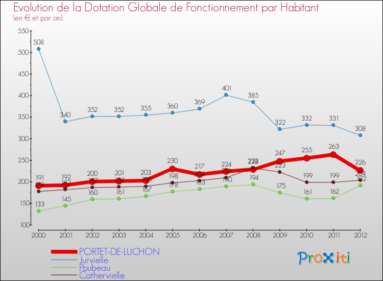 Evolution et montant de la dotation globale de fonctionnement par Habitant pour PORTET-DE-LUCHON et les communes proches Comparaison des dotations globales de fonctionnement par habitant pour PORTET-DE-LUCHON et les communes voisines