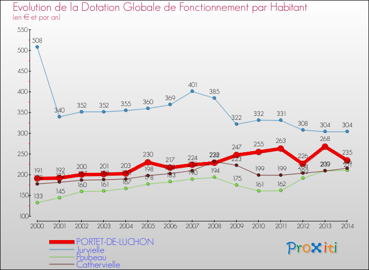 Evolution et montant de la dotation globale de fonctionnement par Habitant pour PORTET-DE-LUCHON et les communes proches de 2000 à 2014. Comparaison des dotations globales de fonctionnement par habitant pour PORTET-DE-LUCHON et les communes voisines de 2000 à 2014.